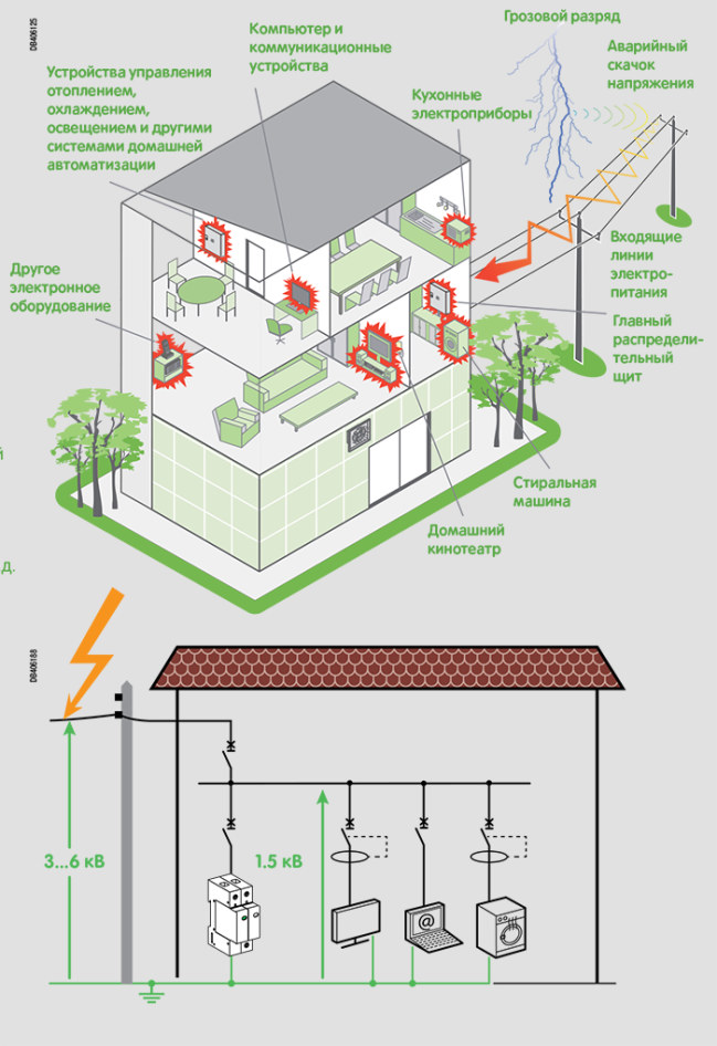Як захистити електромережу вдома від грозових перенапруг фото